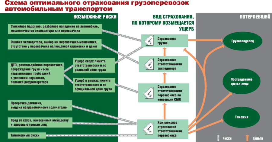 Оценка страхования и риска в бизнес плане